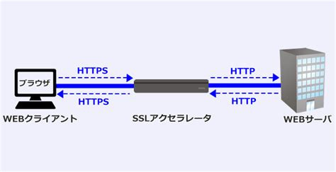 manila vpn|IPCOM製品のSSLアクセラレータ/SSL.